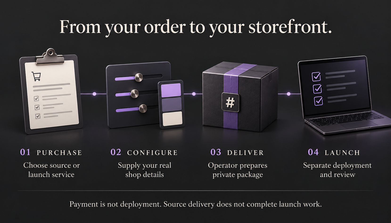 Purchase source or launch service; supply real shop configuration; an operator prepares the private source package; deployment and launch review are separate. Payment is not deployment.